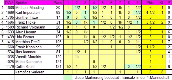 2. Mannschaft 2009/2010